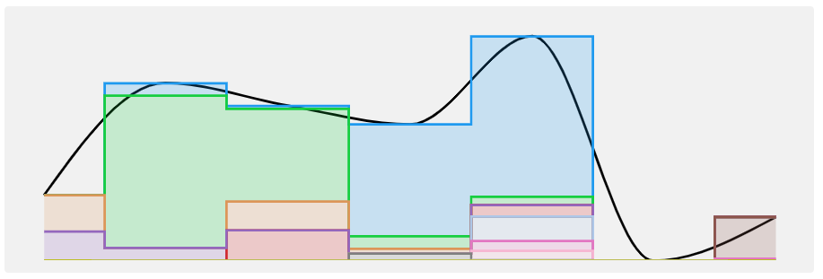 Wakatime time chart of the week (Light mode image)